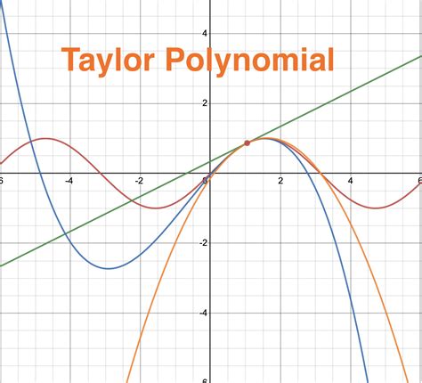 How to find the Taylor Polynomial of a function | Howdoo