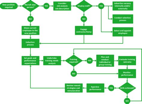 Building A Proper Flow Chart