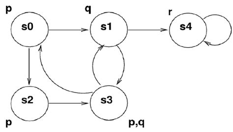 1: A sample finite state machine | Download Scientific Diagram