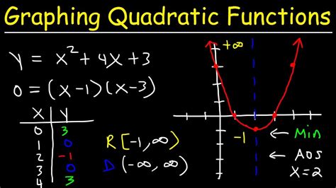 Standard Form Graphing Equation