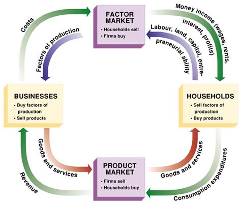 Simple Circular Flow Diagram Economics With The Expaded Equa