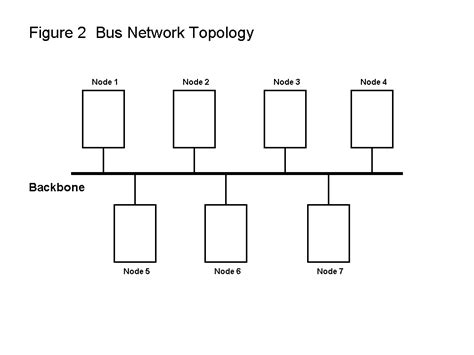 Bus Topology Examples