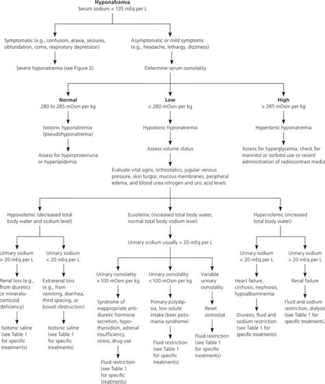 blood urea serum electrolyte - Evan Allan