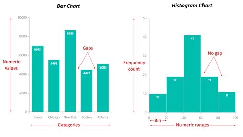 Bar Chart And Histogram | chartcentral