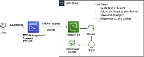 Amazon S3 — Main Features, Buckets and Objects, Use Cases and How it ...