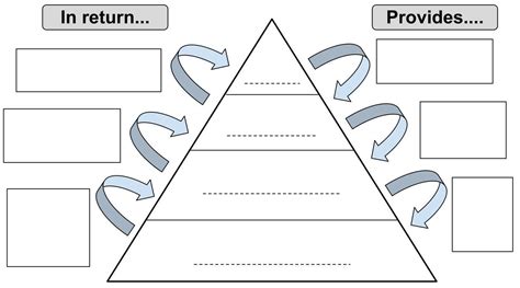 Feudal System Diagram With Labels