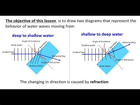 Refraction Of Waves Diagram