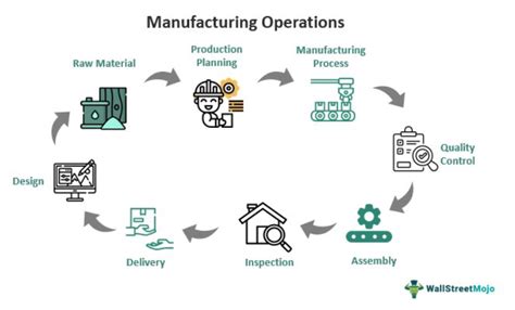 Manufacturing Operations - What Are They, Examples, Types