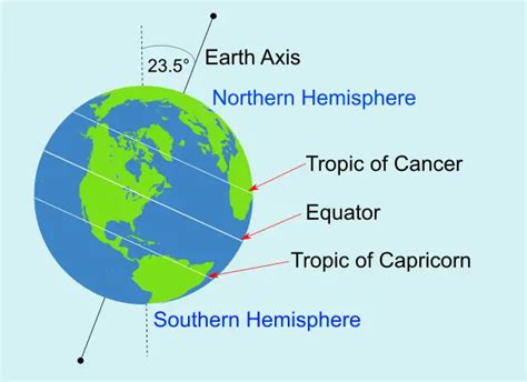 Why and How do Seasons Change on Earth? Planets Education