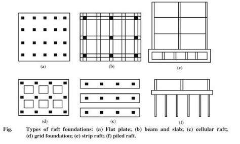 Mat or Raft Foundation. Its Types, Design.