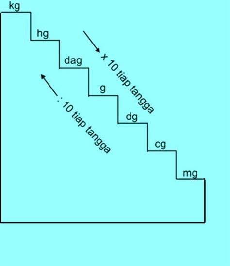 Gambar Tangga Satuan Meter – Ujian