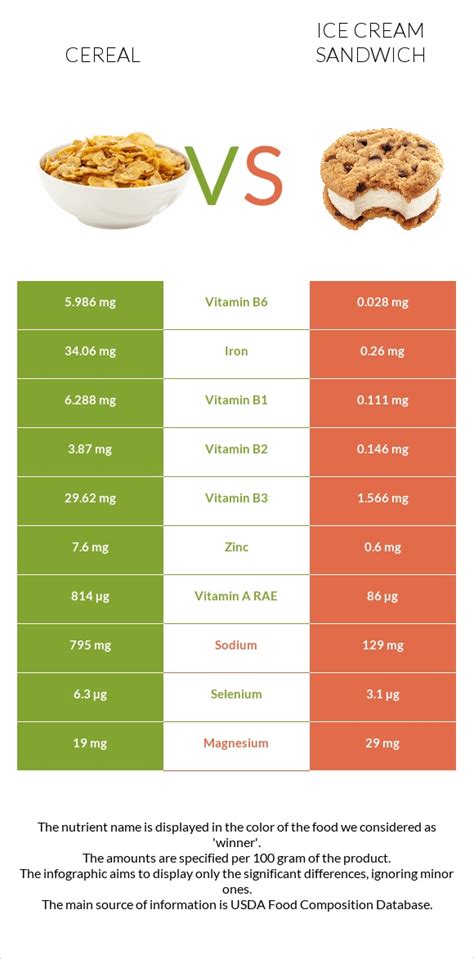 Cereal vs. Ice cream sandwich — In-Depth Nutrition Comparison