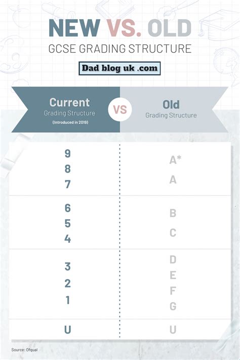 Infographic: Old versus new GCSE grades - Dad Blog UK