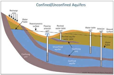 Groundwater | Unconfined or water table aquifers