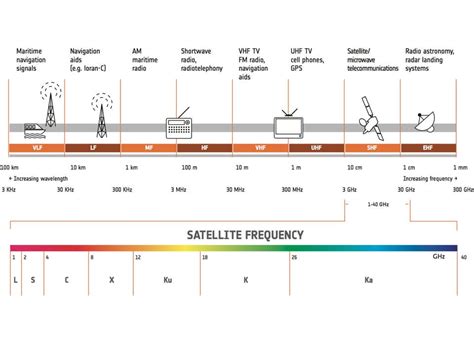 Satellite Frequency Bands: L, S, C, X, Ku, Ka-band - UPSC - UPSC Notes ...