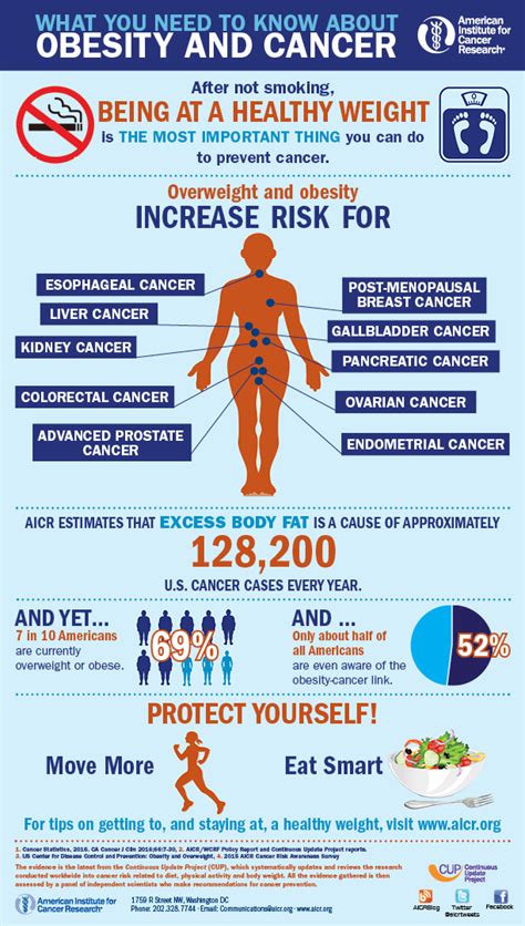 Infographic Obesity and Cancer | American Institute for Cancer Research ...