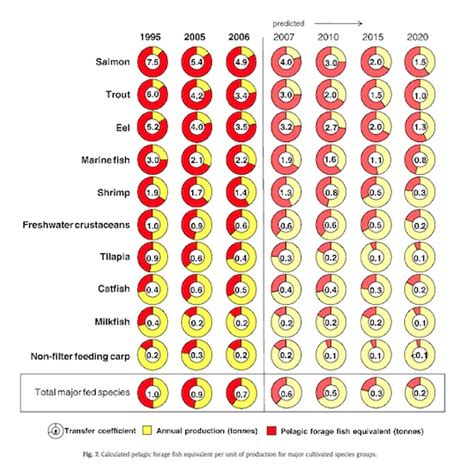 Farmed fish feed ratios | Contrarian