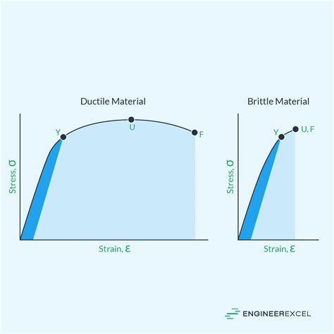 Stress-Strain Diagrams: Understanding Material Behavior in Engineering ...