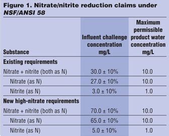 New Requirements for Claims of Nitrate/Nitrite Reduction–POU RO Systems ...