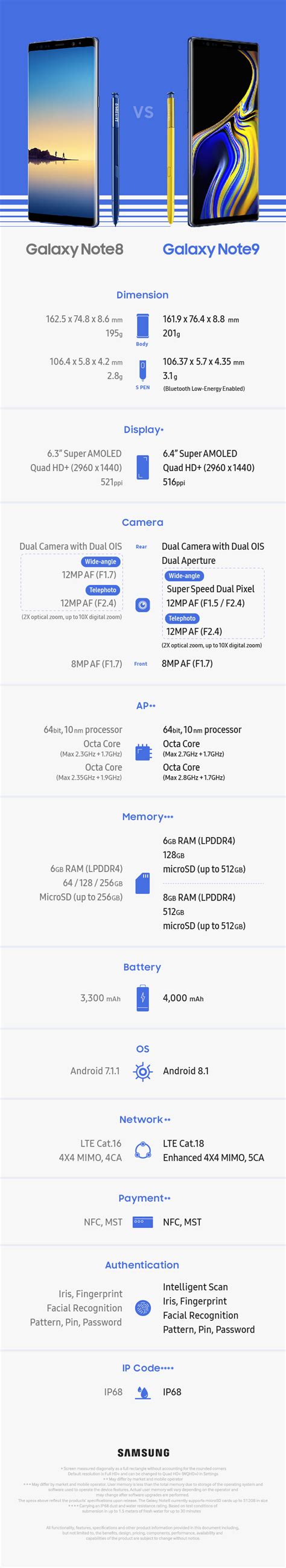 [Infographic] Spec Comparison: The Galaxy Note9 vs. the Galaxy Note8 ...