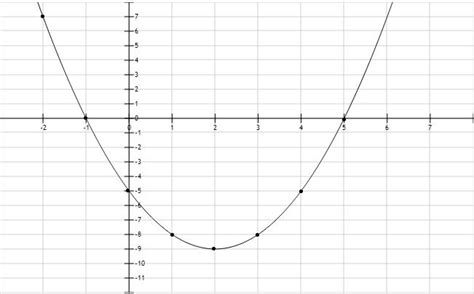 represent the quadratic polynomial x2-4x-5 on graph and find the zeroes ...