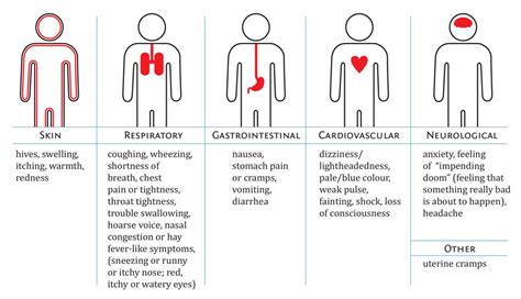 Do you know the signs and symptoms of anaphylaxis? - Food Allergy Canada