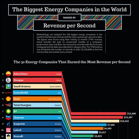 The Biggest Energy Companies in the World Ranked by Revenue per Second ...