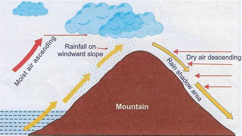 Orographic Rainfall