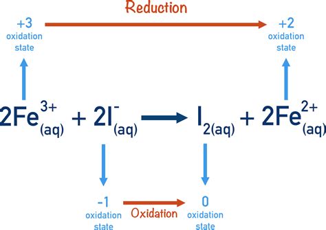 Homogeneous Catalysis (A-Level) | ChemistryStudent