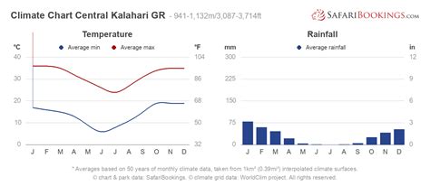 √ Sahara Desert Climate Graph