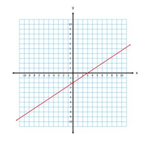 Slope Intercept Form - Equation of a Line Example