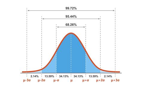 Bell Shaped Curve: Normal Distribution In Statistics