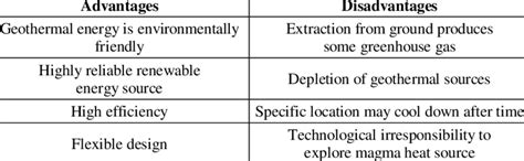 Some advantages and disadvantages of geothermal energy | Download ...