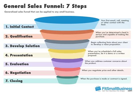 Sales Funnel Templates, Definition & Stages