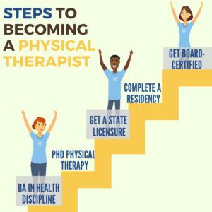 How Long Does It Take To Become A Physical Therapist – CollegeLearners.com