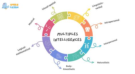 Howard Gardner Multiple Intelligences