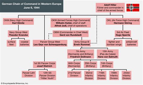 German Chain of Command During World War II - Student Center ...