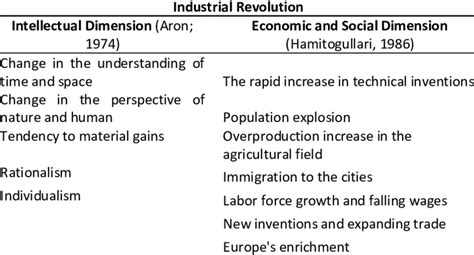 Effects of the Industrial Revolution. | Download Scientific Diagram