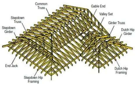 Roof Framing Plans | Basics, Definition, Roof Framing & Roof Truss