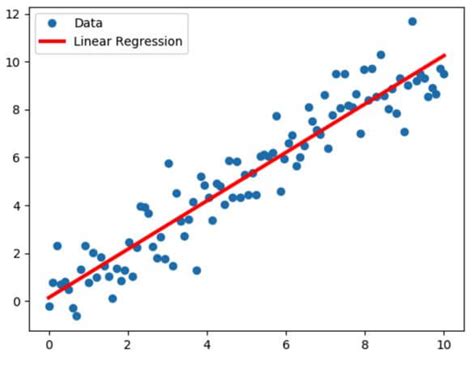 Linear Regression - Formula, Calculation, Assumptions