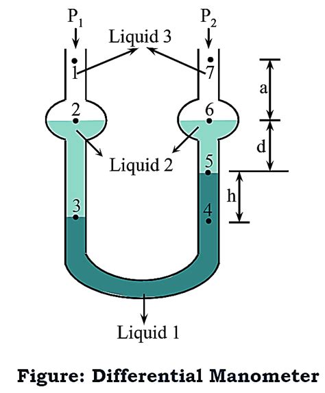 What is Manometer? Types, Working Principle, Construction, Diagram ...