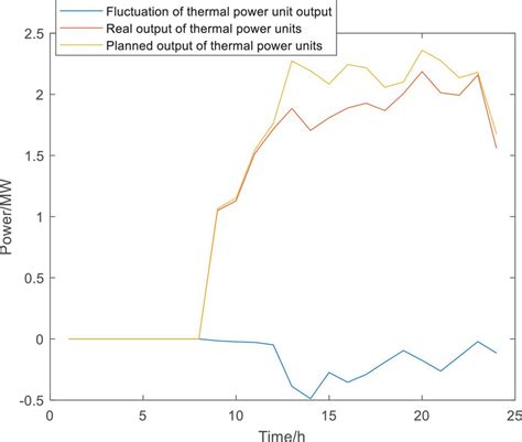 Thermal power unit output curves for scenario 1 | Download Scientific ...