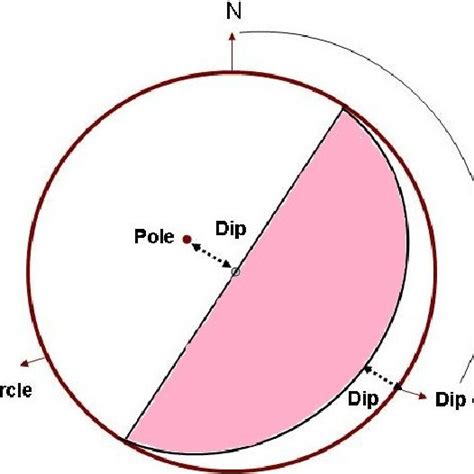 Two dimensional representations of planes and poles in horizontal plane ...