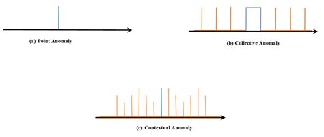 Anomaly Detection - Knowledge Sharing Platform