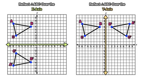 Reflection Over The X and Y Axis: The Complete Guide — Mashup Math