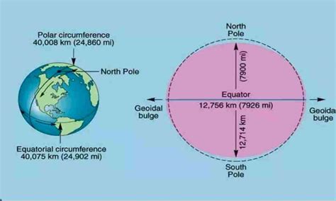 What is the Diameter of Earth?