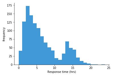 A Complete Guide to Histograms | Tutorial by Chartio