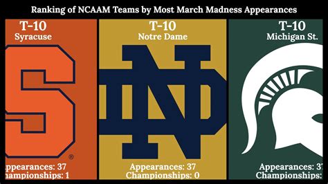 Men's College Basketball Teams With the Most March Madness Appearances ...