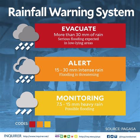 Philippines Typhoon Warning System - Management And Leadership