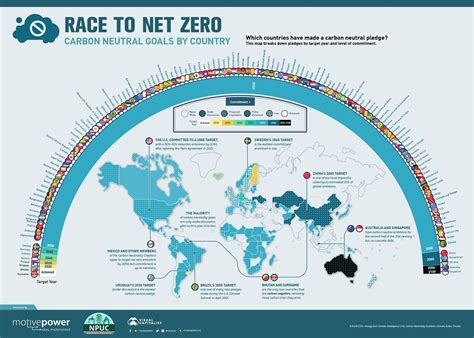 Race to Net Zero: Carbon Neutral Goals by Country